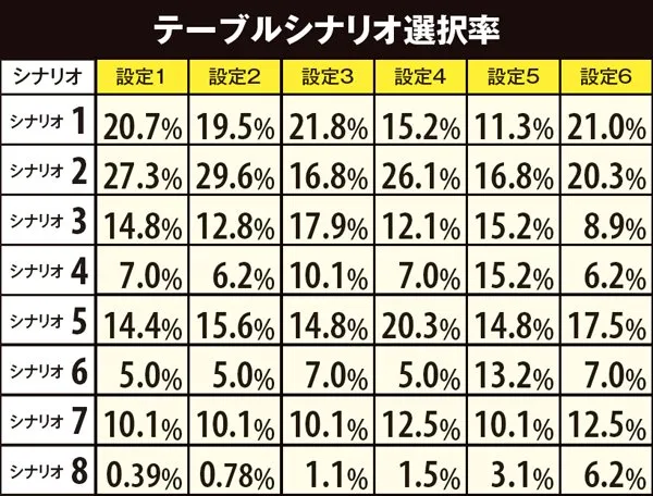 秘宝伝伝説テーブルシナリオ選択率