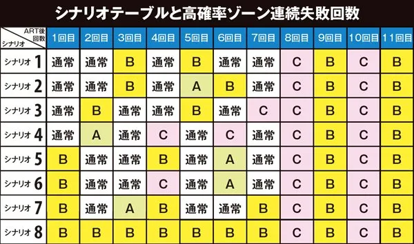 秘宝伝伝説シナリオテーブル&高確率ゾーン連続失敗回数