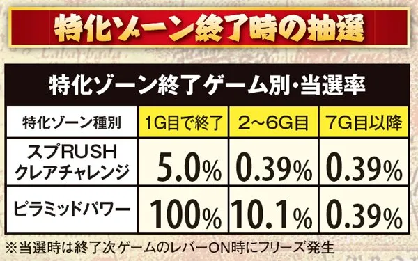 秘宝伝伝説超秘宝RUSH・突入率