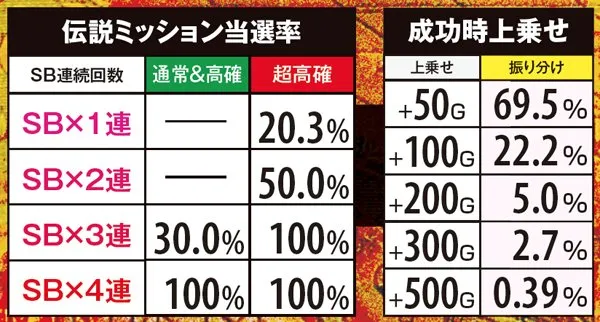 秘宝伝伝説・伝説ミッション・当選率&成功時上乗せ