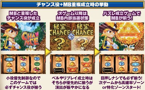秘宝伝伝説チャンス役+MB重複成立時の挙動