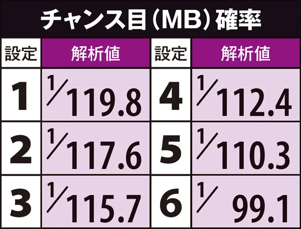 秘宝伝伝説MB（チャンス目）確率