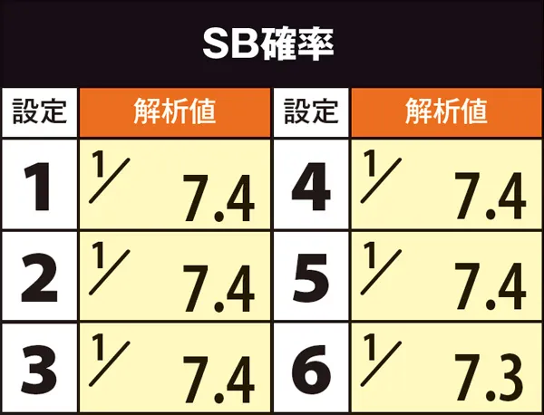 秘宝伝伝説SB（シングルボーナス）確率