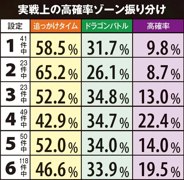 秘宝伝伝説高確率ゾーン振り分け（実戦値）