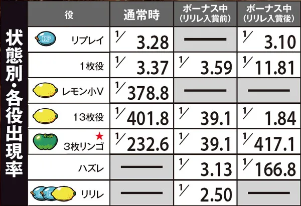 リノ各役出現率・状態別（実戦値）