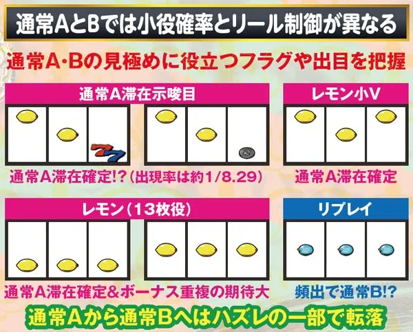 リノ通常A&Bの見極めに役立つフラグや出目を把握