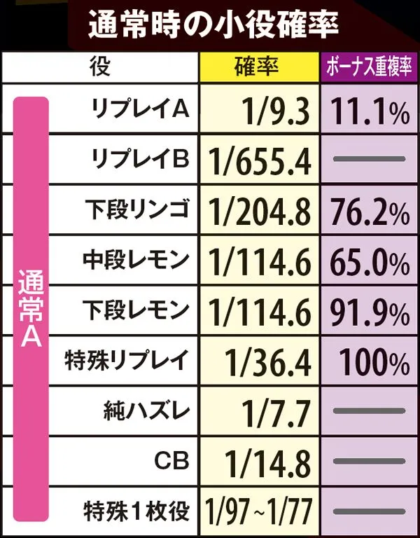 リノ小役確率・通常時