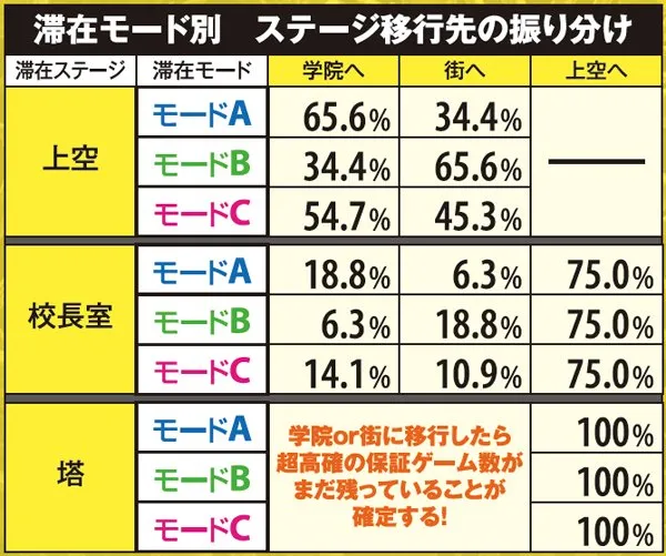 マジハロ5ステージ滞在平均ゲーム数