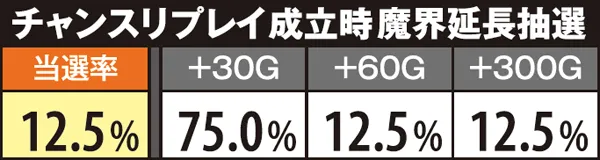 マジハロ5魔界延長抽選・チャンスリプレイ成立時