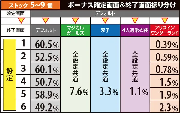 マジハロ5ボーナス確定画面&終了画面・ストック数別振り分け