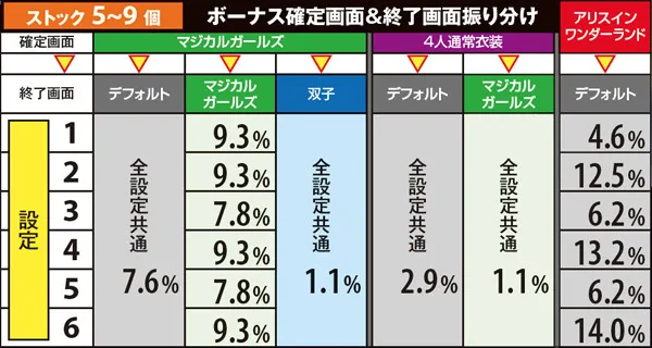 マジハロ5ボーナス確定画面&終了画面・ストック数別振り分け