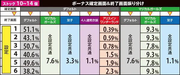 マジハロ5ボーナス確定画面&終了画面・ストック数別振り分け