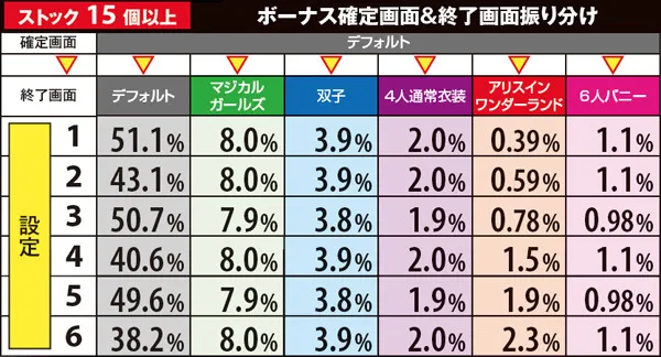 マジハロ5ボーナス確定画面&終了画面・ストック数別振り分け