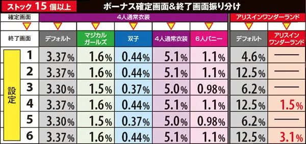 マジハロ5ボーナス確定画面&終了画面・ストック数別振り分け