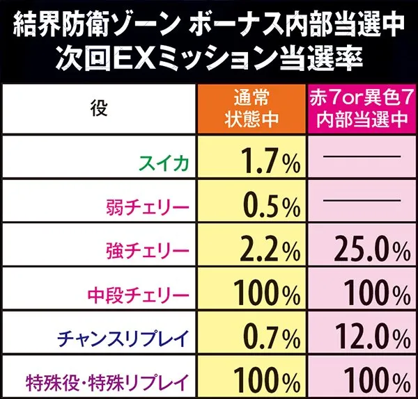 マジハロ5結界防衛ゾーン・EXミッション当選率