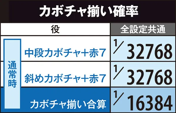 マジハロ5カボチャ揃い確率・通常時