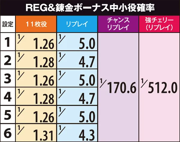 マジハロ5小役確率・錬金ボーナス®