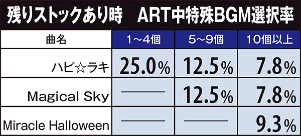 マジハロ5ART残りストック数示唆・ART中特殊BGM
