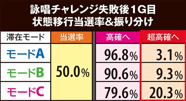 マジハロ5ボーナス&ART後・ステージ振り分け