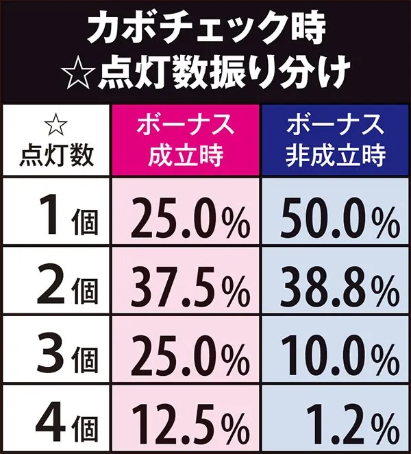マジハロ5カボチェック・発生抽選