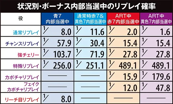 マジハロ5状況別・ボーナス内部当選中リプレイ確率