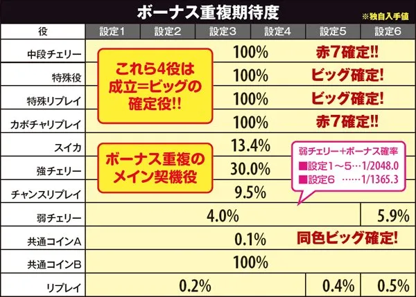 マジハロ5ボーナス・重複期待度