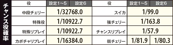 マジハロ5チャンス役・確率