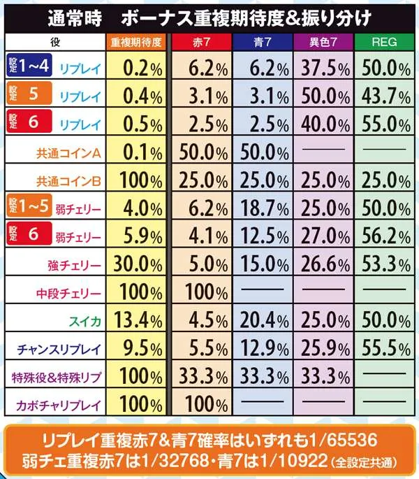 マジハロ5ボーナス・重複期待度&振り分け