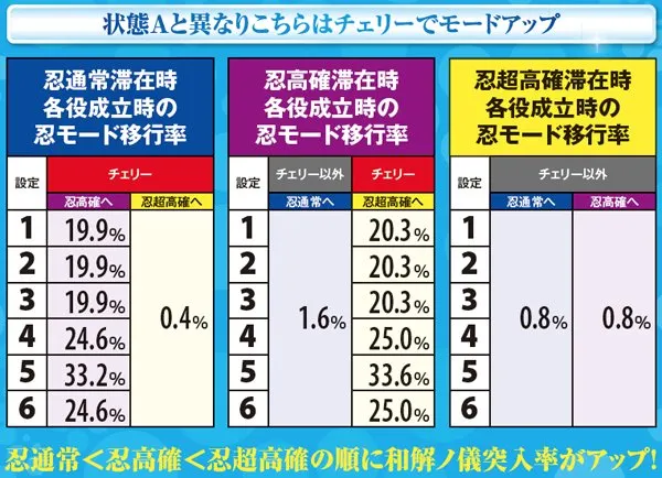 偽物語忍モード・各役成立時移行率