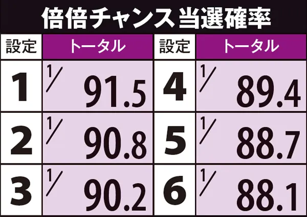 偽物語倍倍チャンス・当選確率
