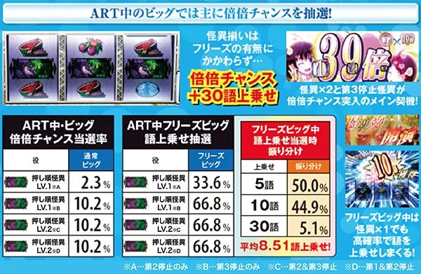 偽物語ART中ビッグ・各種抽選