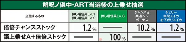 偽物語倍倍&語上乗せ・状態別当選率