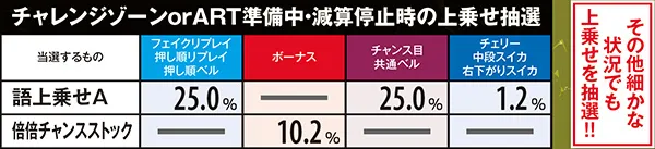 偽物語倍倍&語上乗せ・状態別当選率