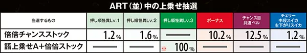 偽物語倍倍&語上乗せ・状態別当選率