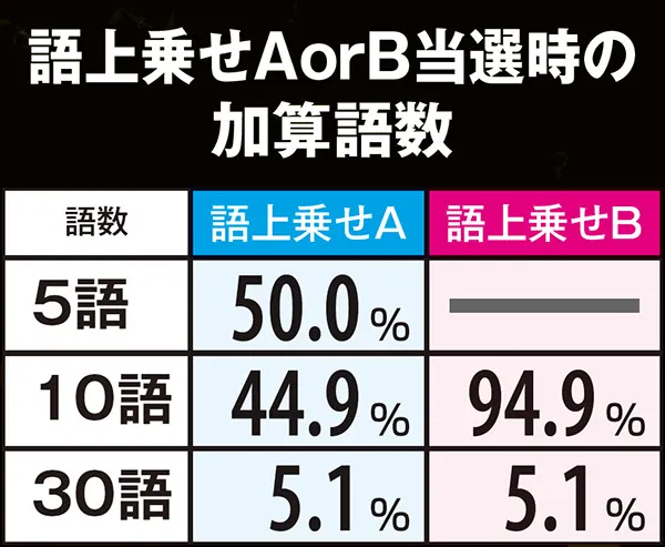 偽物語倍倍&語上乗せ・状態別当選率