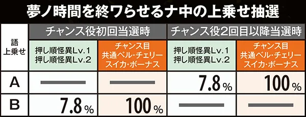 偽物語倍倍&語上乗せ・状態別当選率