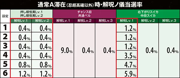 偽物語解呪ノ儀・当選率&成功率