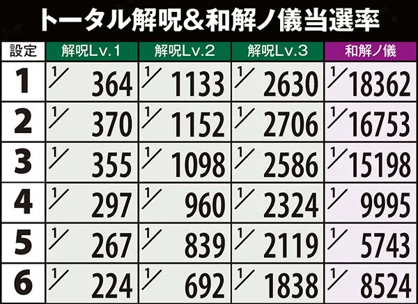 偽物語解呪ノ儀・当選率&成功率