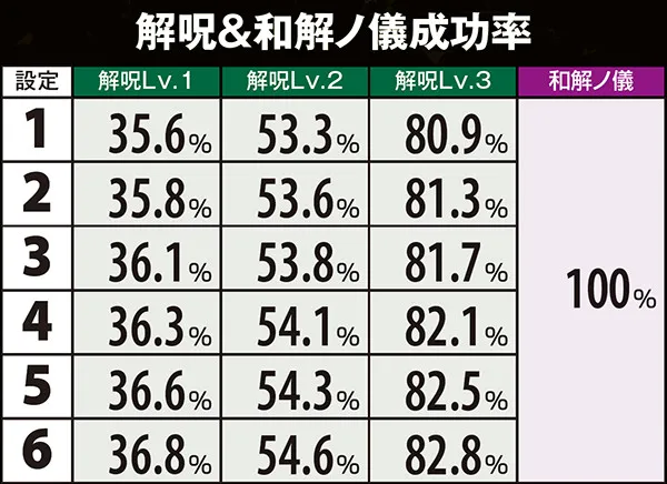 偽物語解呪ノ儀・当選率&成功率