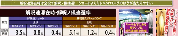 偽物語解呪ノ儀・解呪連滞在時当選率