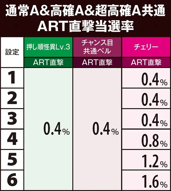 偽物語ART直撃当選率