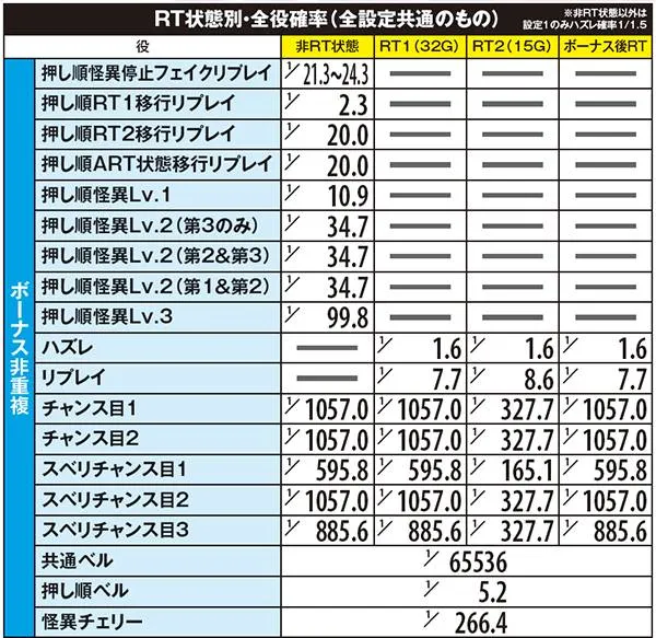 偽物語小役確率・RT状態