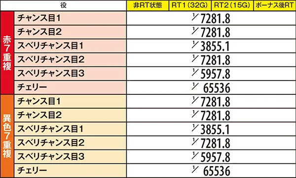 偽物語小役確率・RT状態
