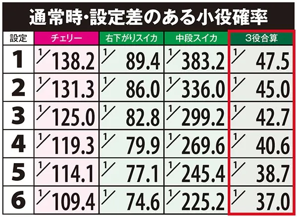 偽物語通常時・設定差のある小役確率