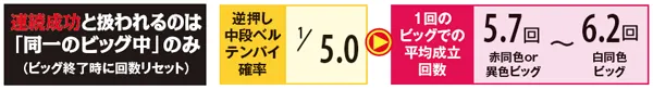 偽物語ビッグ中・特殊画面選択率