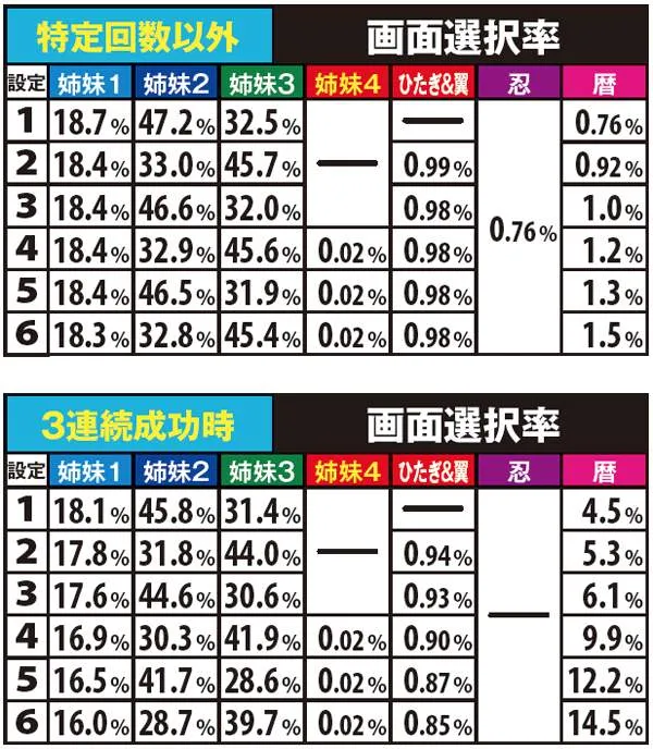 偽物語ビッグ中・特殊画面選択率