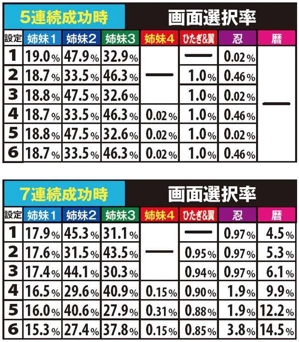 偽物語ビッグ中・特殊画面選択率