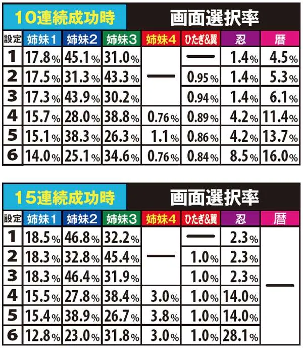 偽物語ビッグ中・特殊画面選択率