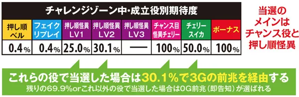 偽物語チャレンジゾーン・継続抽選