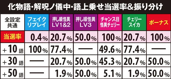 偽物語「化物語・解呪ノ儀」・上乗せ抽選